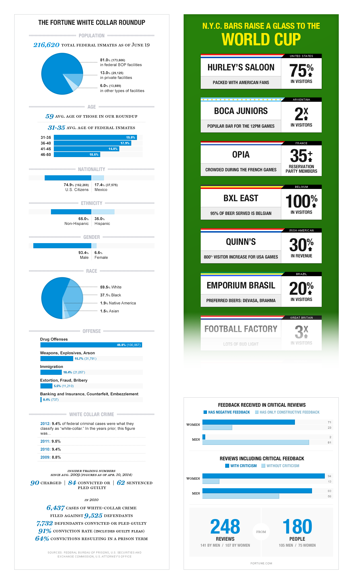 Infographics for articles on Fortune.com