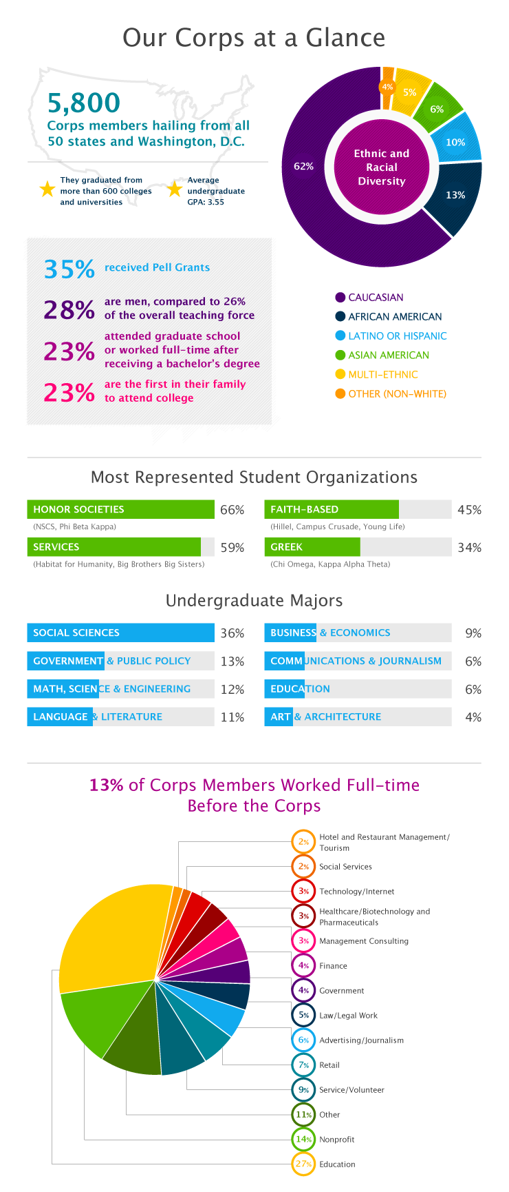 Longform infographic about Teach For America's corps members