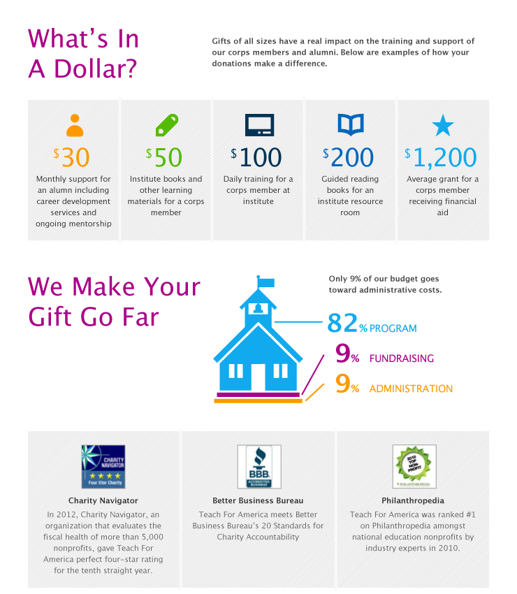 Infographic about Teach For America's tiered donation programs